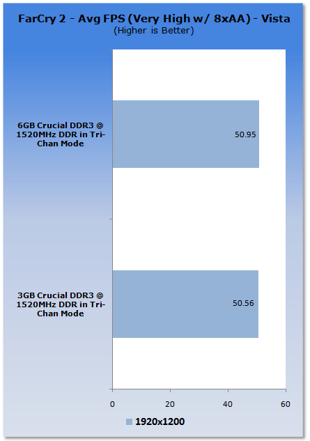 3GB VS 6GB Performance Analysis on X58