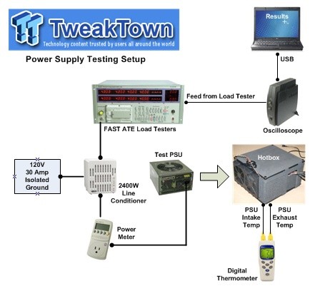 TweakTown's New PSU Testing Methodology Explained