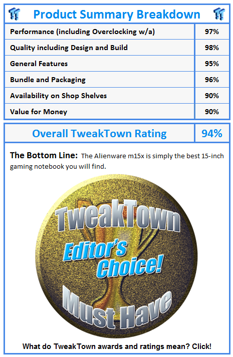 What do TweakTown awards and ratings mean? Click!