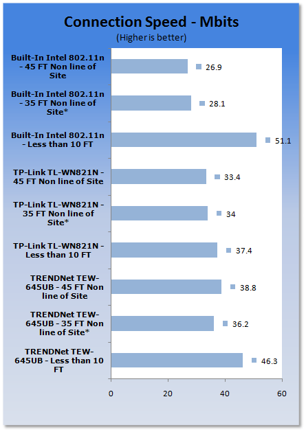 TRENDnet TEW-645UB High Power Wireless N USB Adapter - Testing