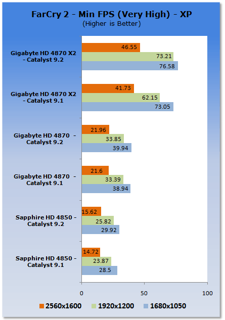 ATI Catalyst 9.2 Analysis - XP & Vista