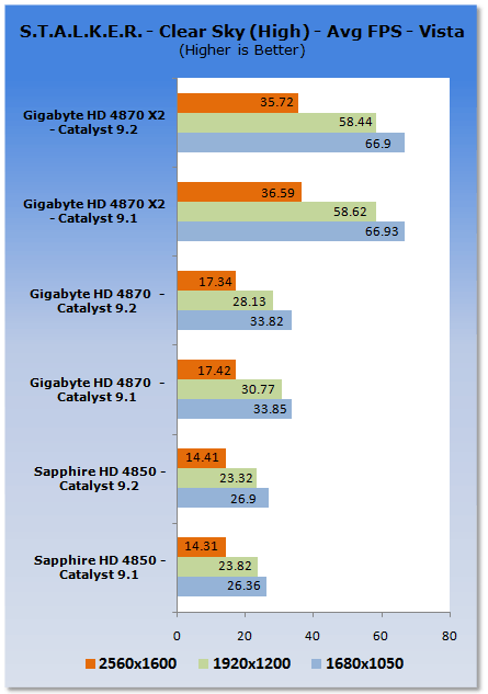 ATI Catalyst 9.2 Analysis - XP & Vista
