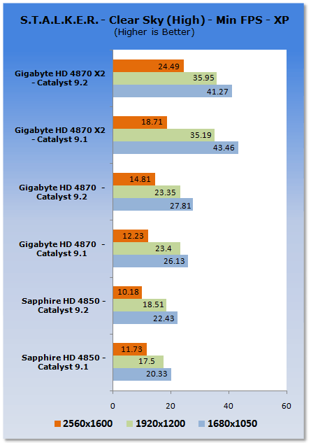 ATI Catalyst 9.2 Analysis - XP & Vista