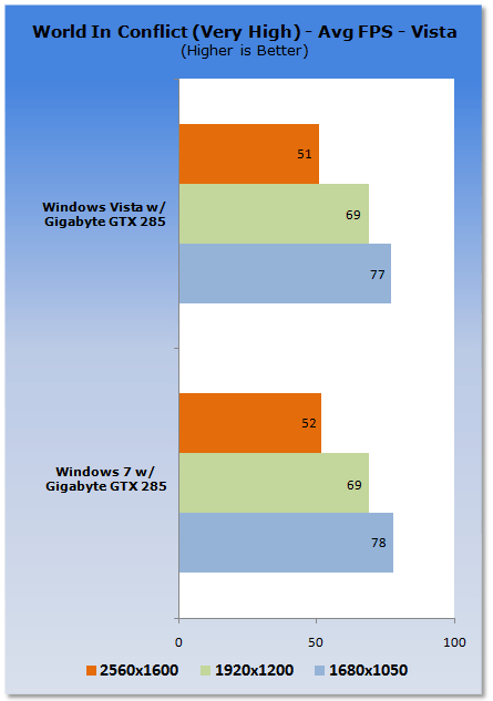 Windows 7 vs. Vista VGA Performance Analysis