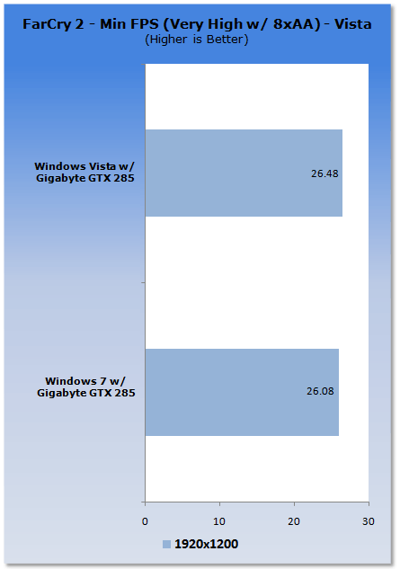 Windows 7 vs. Vista VGA Performance Analysis