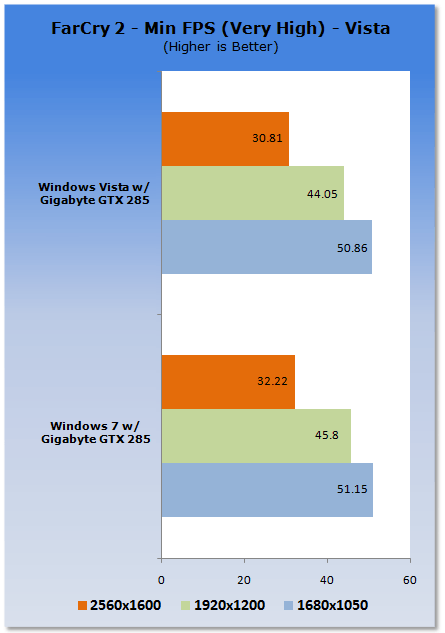 Windows 7 vs. Vista VGA Performance Analysis
