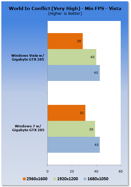 Windows 7 vs. Vista VGA Performance Analysis