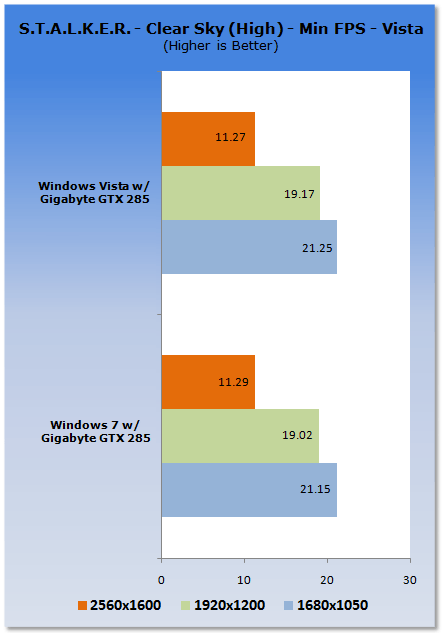 Windows 7 vs. Vista VGA Performance Analysis