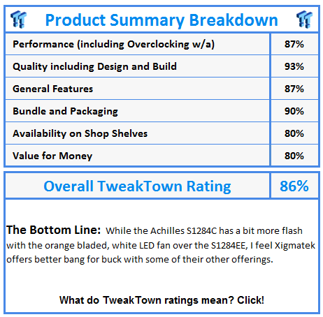 What do TweakTown awards and ratings mean? Click!