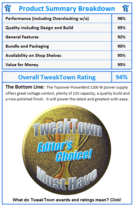 What do TweakTown awards and ratings mean? Click!