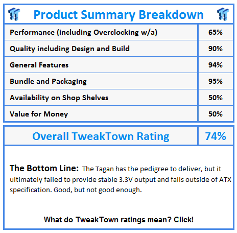 What do TweakTown awards and ratings mean? Click!