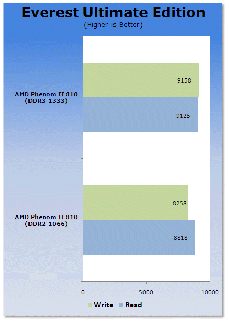 AMD Phenom II AM3 - DDR2 vs. DDR3 Performance