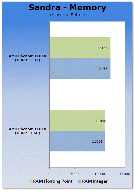 AMD Phenom - DDR2 vs. DDR3