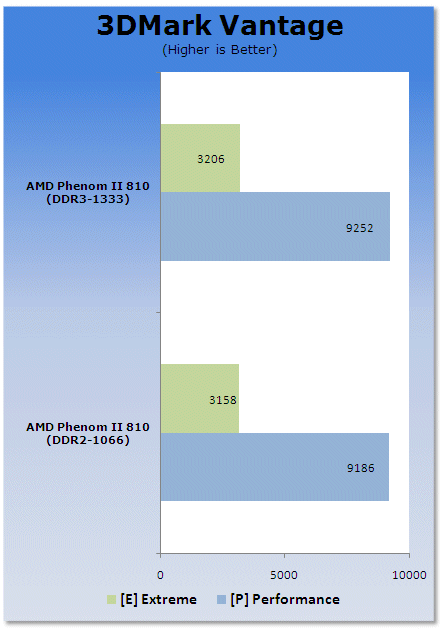 AMD Phenom II AM3 - DDR2 vs. DDR3 Performance