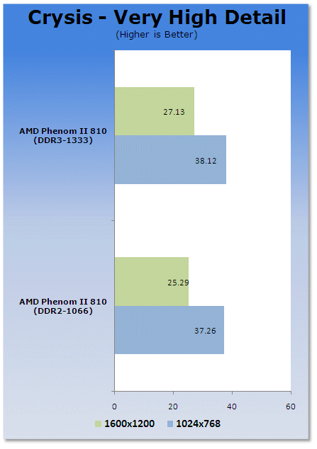 AMD Phenom II AM3 - DDR2 vs. DDR3 Performance