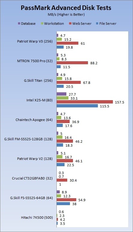 Patriot Warp V3 256GB SSD