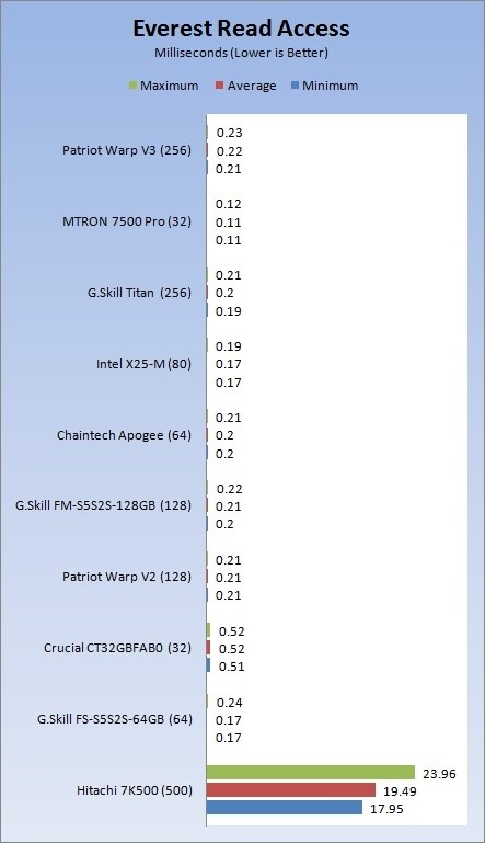 Patriot Warp V3 256GB SSD