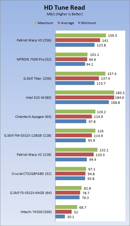 Patriot Warp V3 256GB SSD