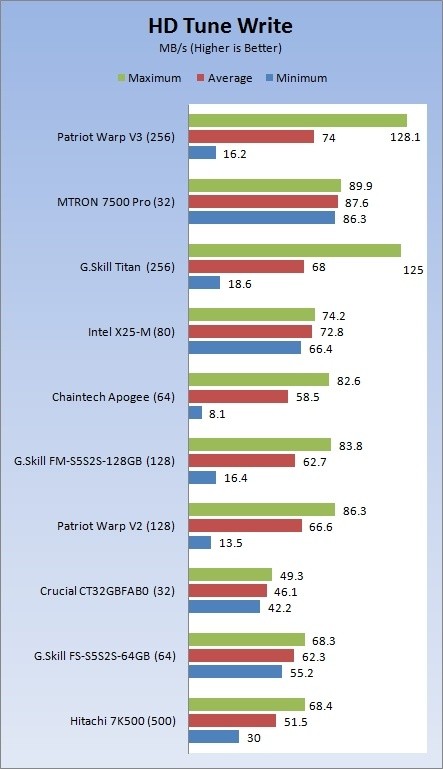 Patriot Warp V3 256GB SSD