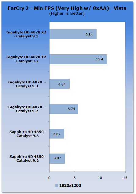 ATI Catalyst 9.3 Analysis - XP & Vista