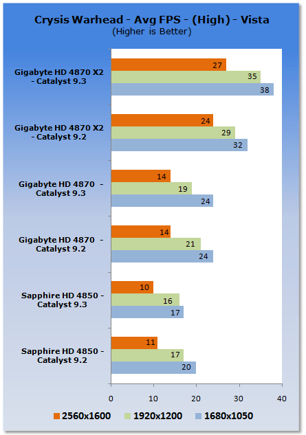 ATI Catalyst 9.3 Analysis - XP & Vista