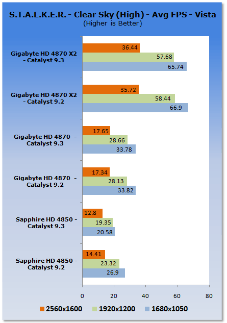 ATI Catalyst 9.3 Analysis - XP & Vista