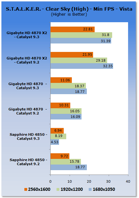 ATI Catalyst 9.3 Analysis - XP & Vista