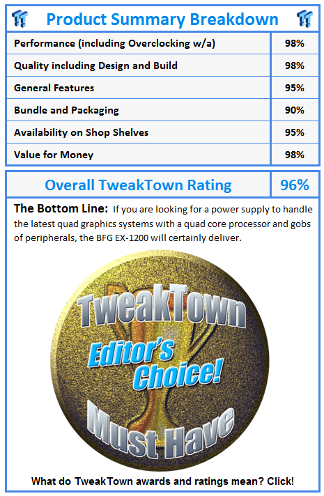 What do TweakTown awards and ratings mean? Click!