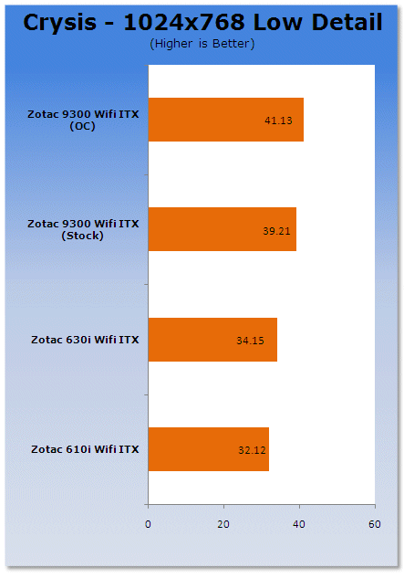 ZOTAC GeForce 9300-ITX WiFi Motherboard