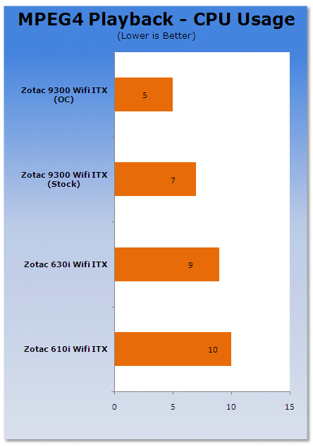 ZOTAC GeForce 9300-ITX WiFi Motherboard