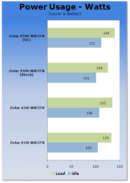 ZOTAC GeForce 9300-ITX WiFi Motherboard