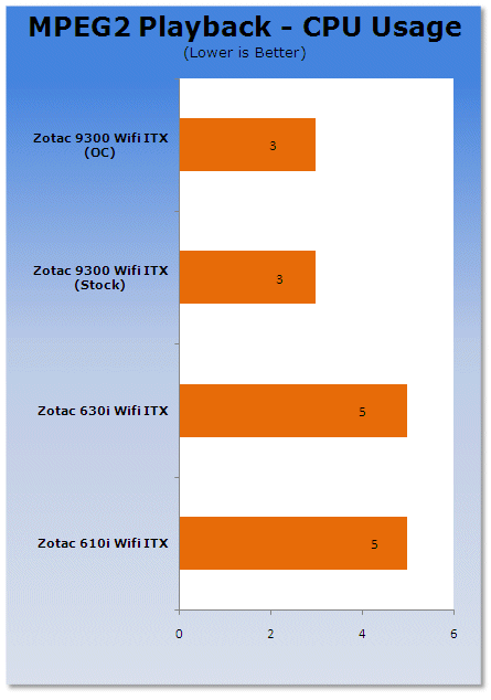 ZOTAC GeForce 9300-ITX WiFi Motherboard