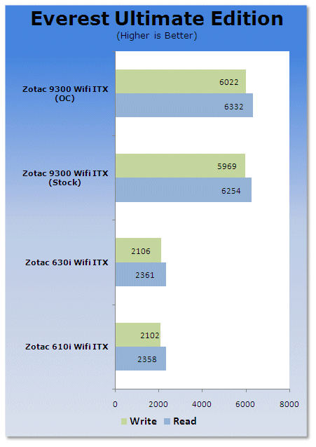 ZOTAC GeForce 9300-ITX WiFi Motherboard