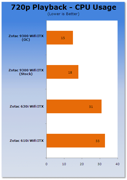 ZOTAC GeForce 9300-ITX WiFi Motherboard