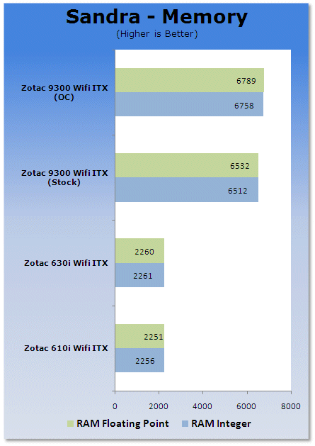 ZOTAC GeForce 9300-ITX WiFi Motherboard