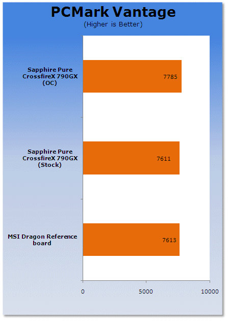 Sapphire PURE CrossFireX 790GX Motherboard