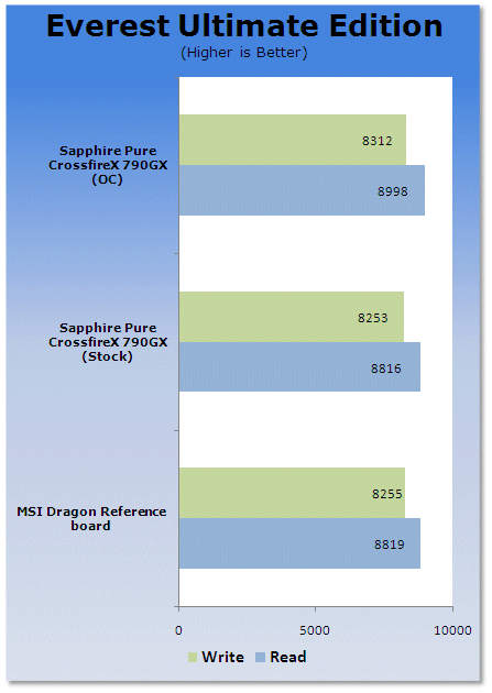 Sapphire PURE CrossFireX 790GX Motherboard