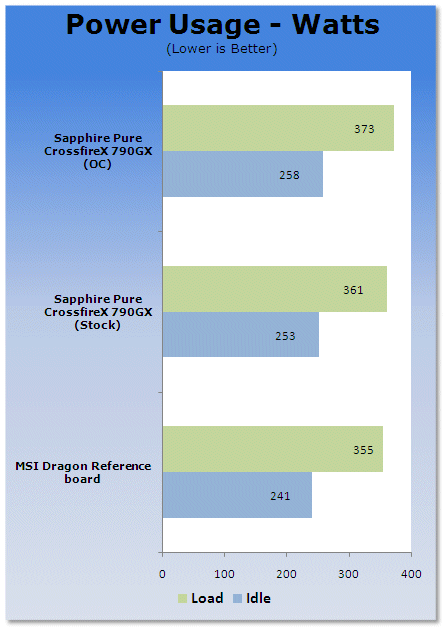 Sapphire PURE CrossFireX 790GX Motherboard