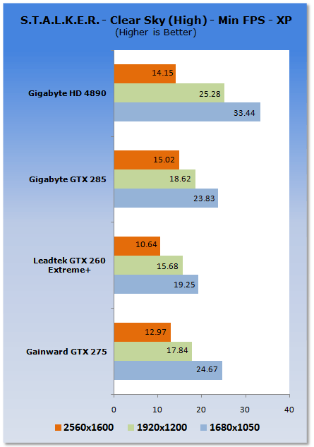 Gainward GeForce GTX 275 Graphics Card