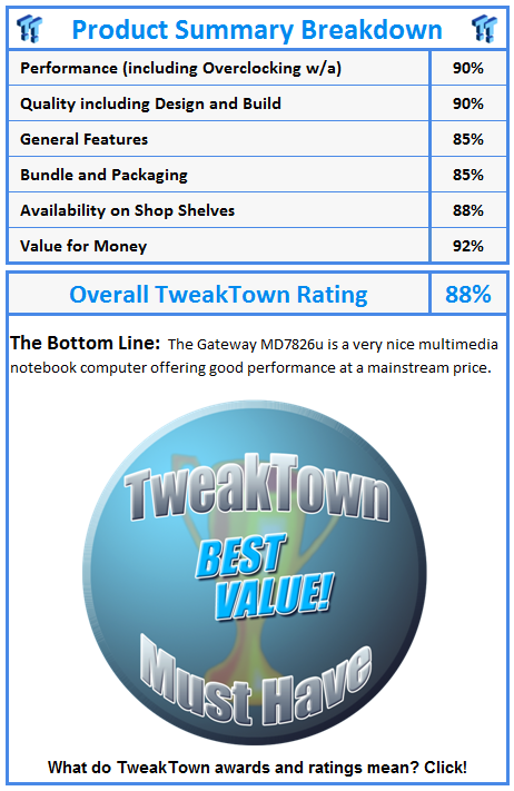 What do TweakTown awards and ratings mean? Click!