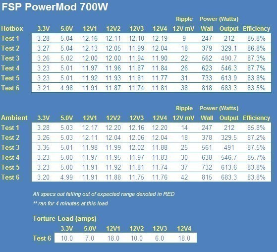FSP POWER_MOD 700 Watt Modular Power Supply