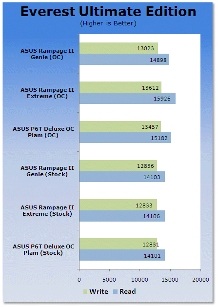 ASUS ROG Rampage II Gene mATX X58 Motherboard