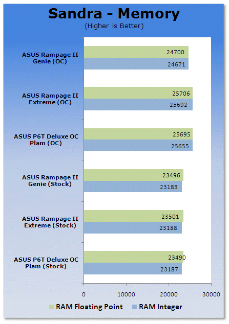 ASUS ROG Rampage II Gene mATX X58 Motherboard