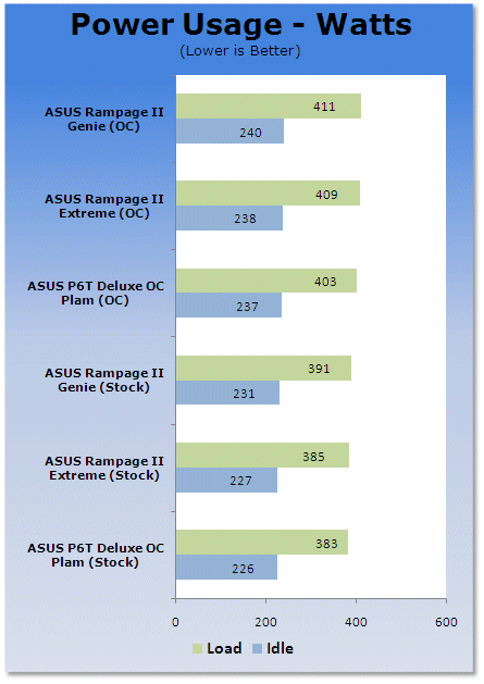 ASUS ROG Rampage II Gene mATX X58 Motherboard