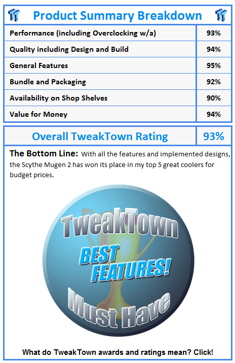 What do TweakTown awards and ratings mean? Click!