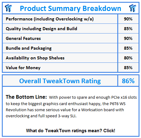 What do TweakTown awards and ratings mean? Click!
