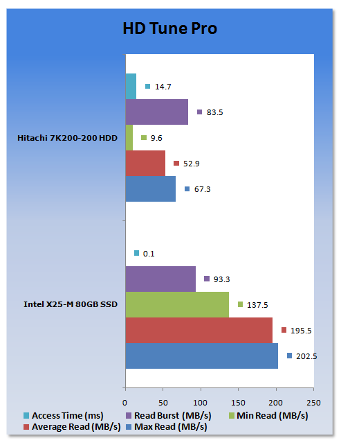 Is it worth upgrading your notebook to an SSD drive?