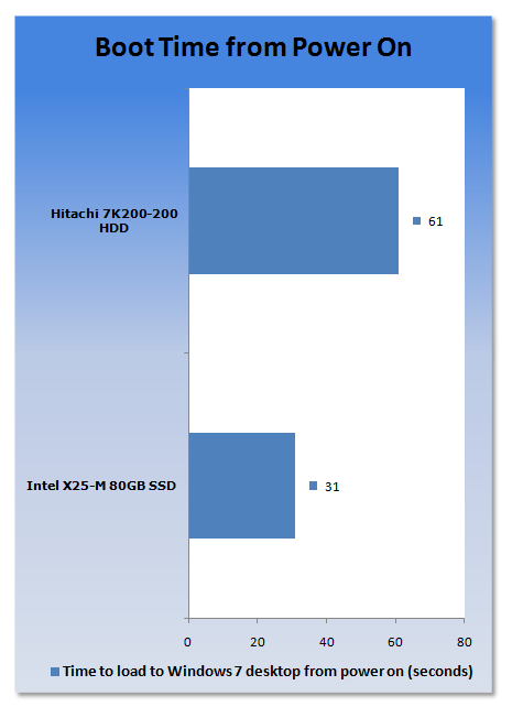 Is it worth upgrading your notebook to an SSD drive?