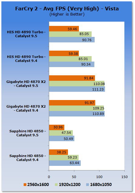 CATALYST 9.5 PERFORMANCE ANALYSIS