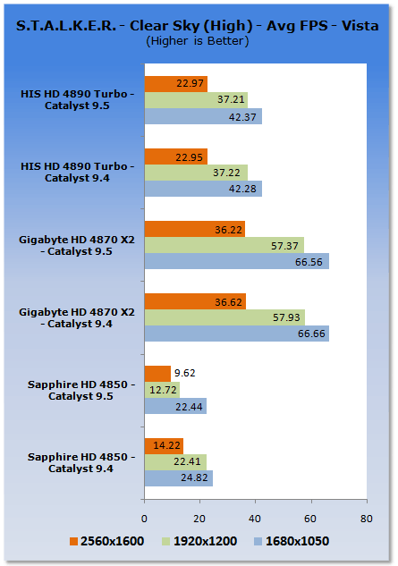 CATALYST 9.5 PERFORMANCE ANALYSIS